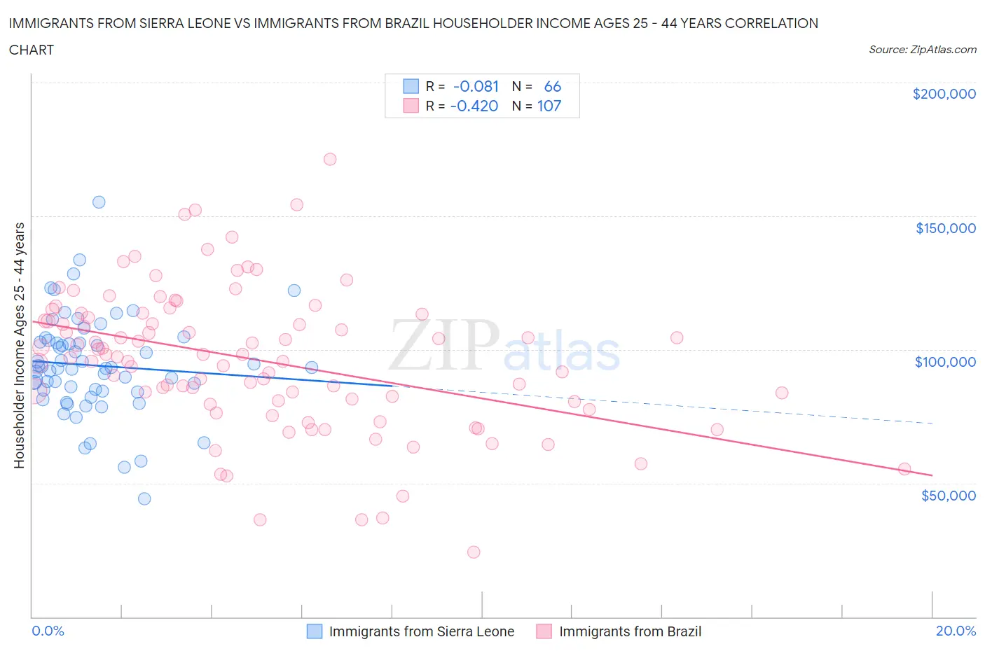 Immigrants from Sierra Leone vs Immigrants from Brazil Householder Income Ages 25 - 44 years