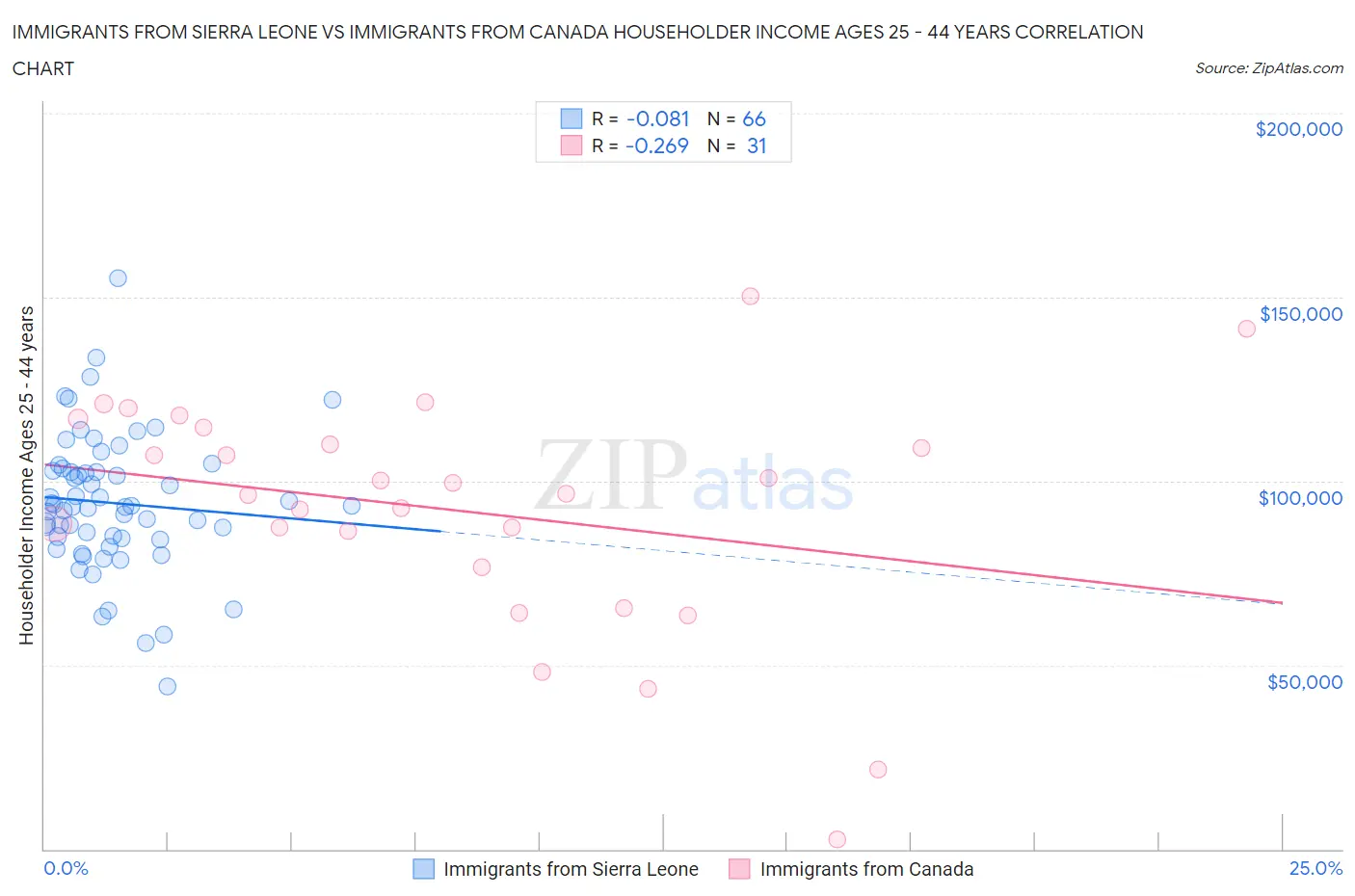 Immigrants from Sierra Leone vs Immigrants from Canada Householder Income Ages 25 - 44 years