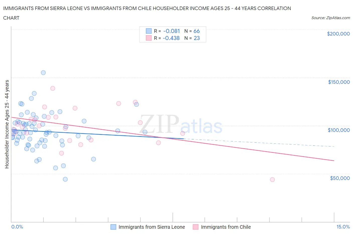 Immigrants from Sierra Leone vs Immigrants from Chile Householder Income Ages 25 - 44 years
