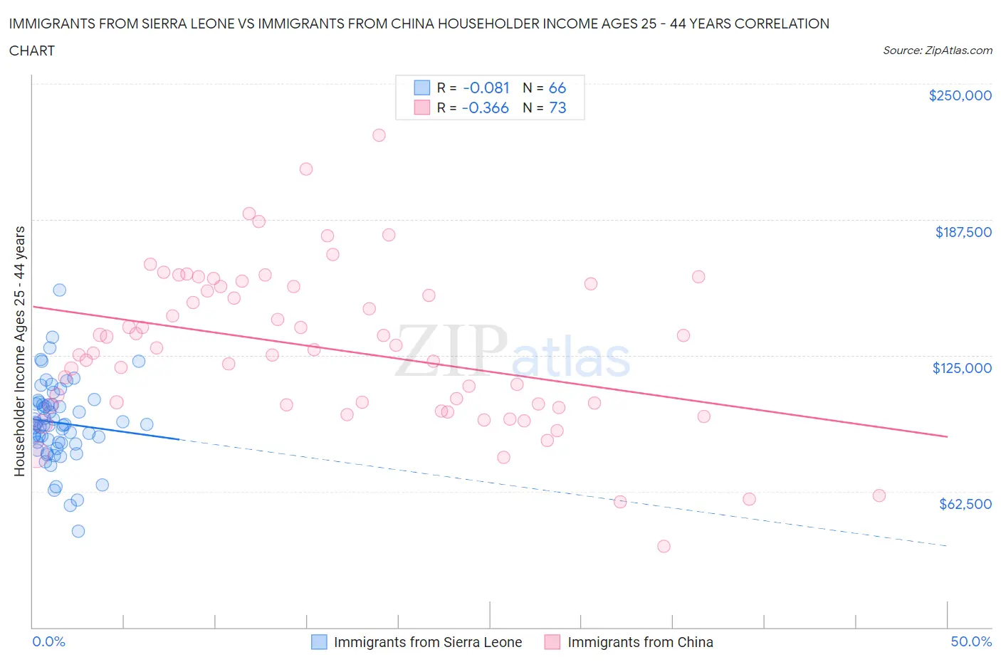 Immigrants from Sierra Leone vs Immigrants from China Householder Income Ages 25 - 44 years
