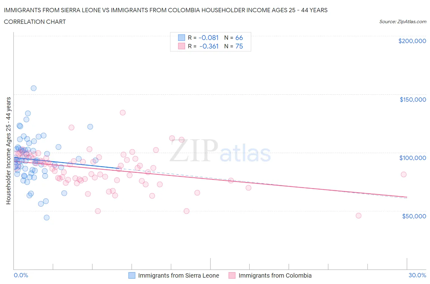 Immigrants from Sierra Leone vs Immigrants from Colombia Householder Income Ages 25 - 44 years