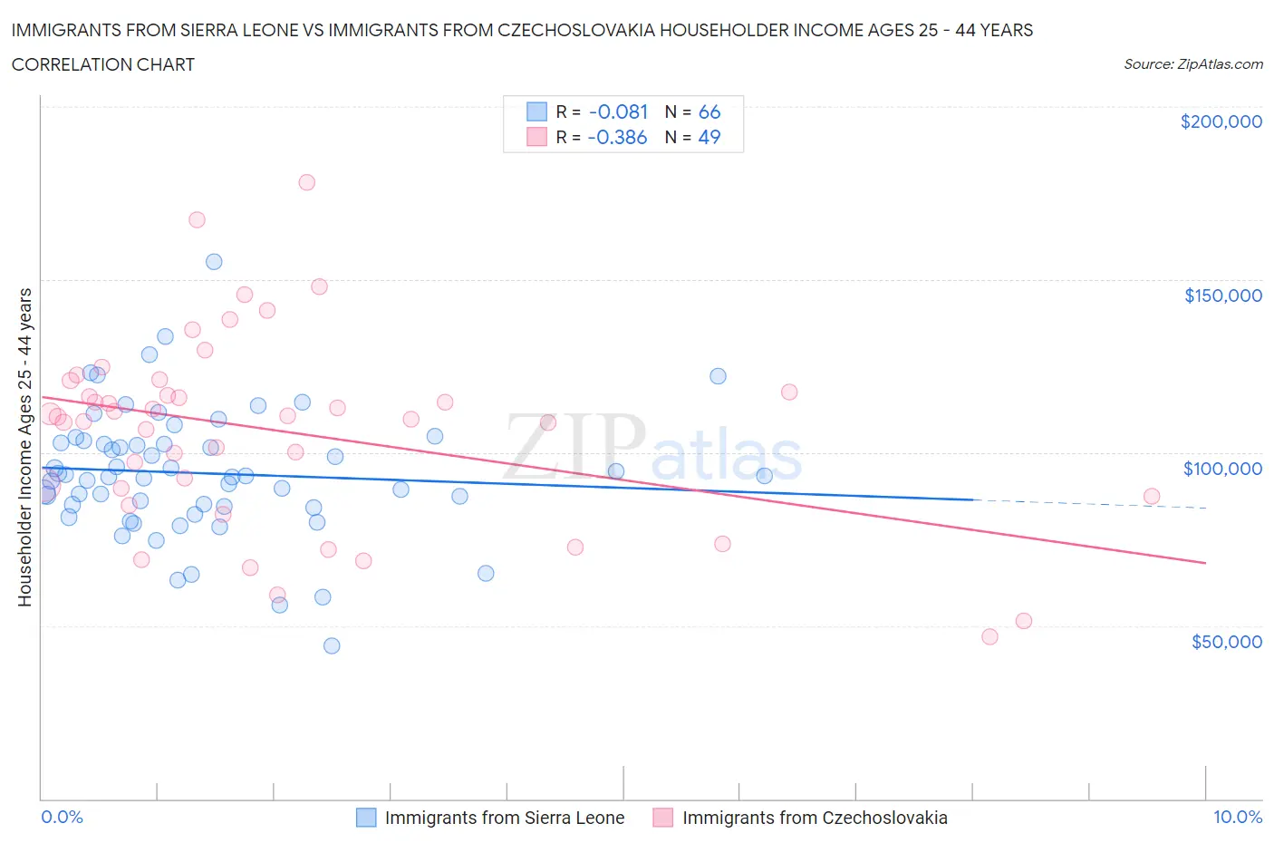 Immigrants from Sierra Leone vs Immigrants from Czechoslovakia Householder Income Ages 25 - 44 years