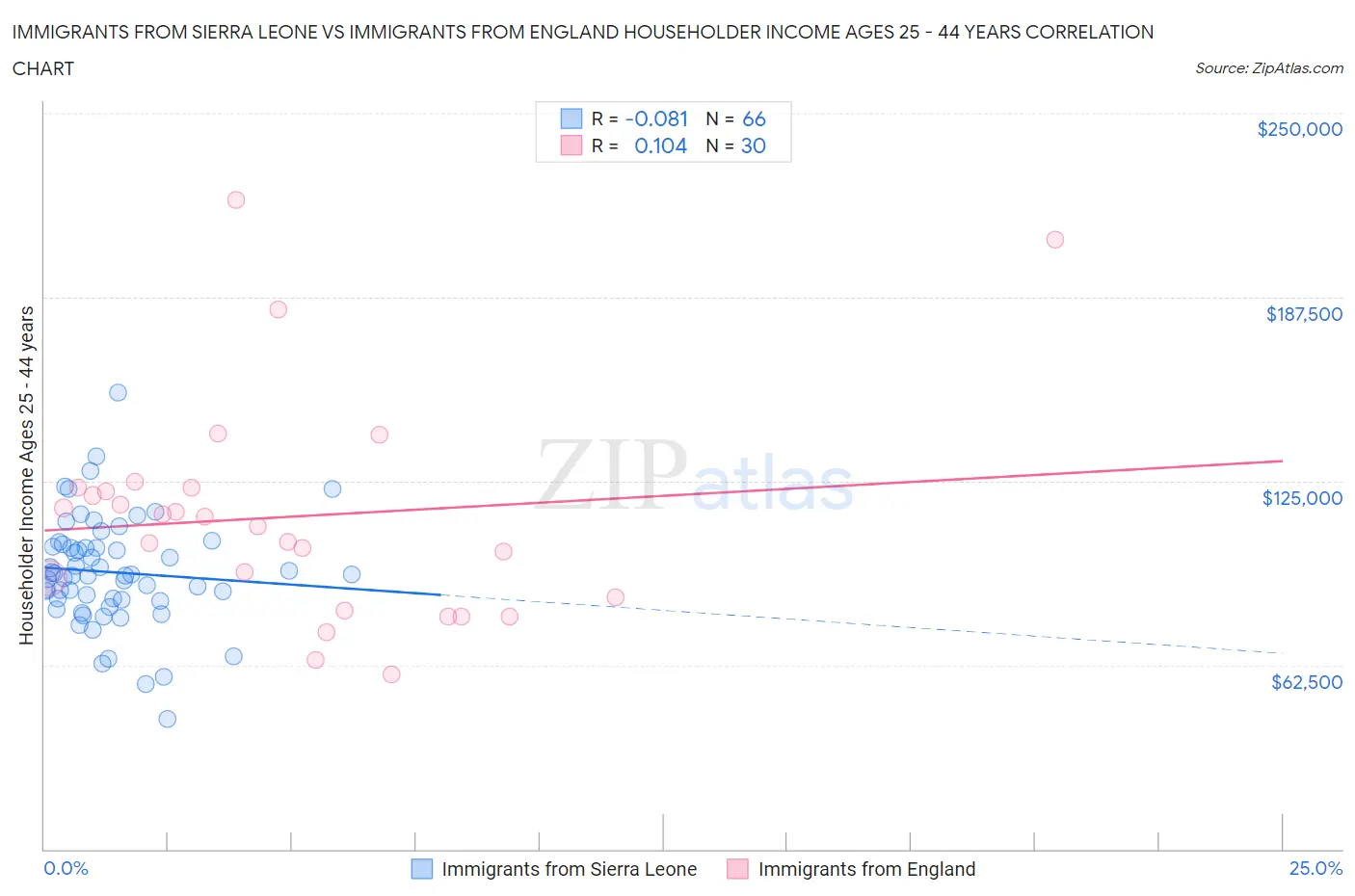 Immigrants from Sierra Leone vs Immigrants from England Householder Income Ages 25 - 44 years