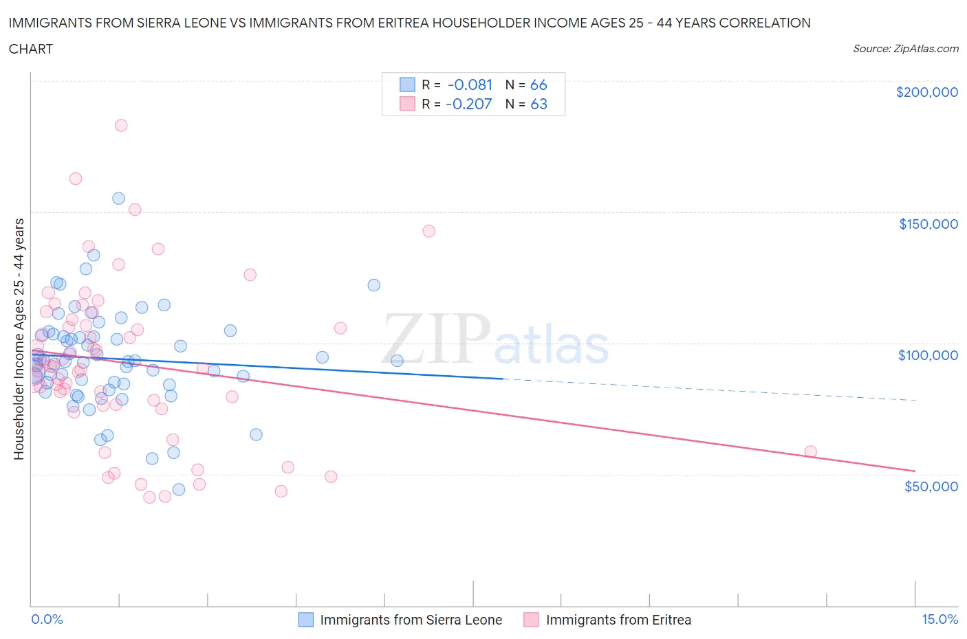 Immigrants from Sierra Leone vs Immigrants from Eritrea Householder Income Ages 25 - 44 years
