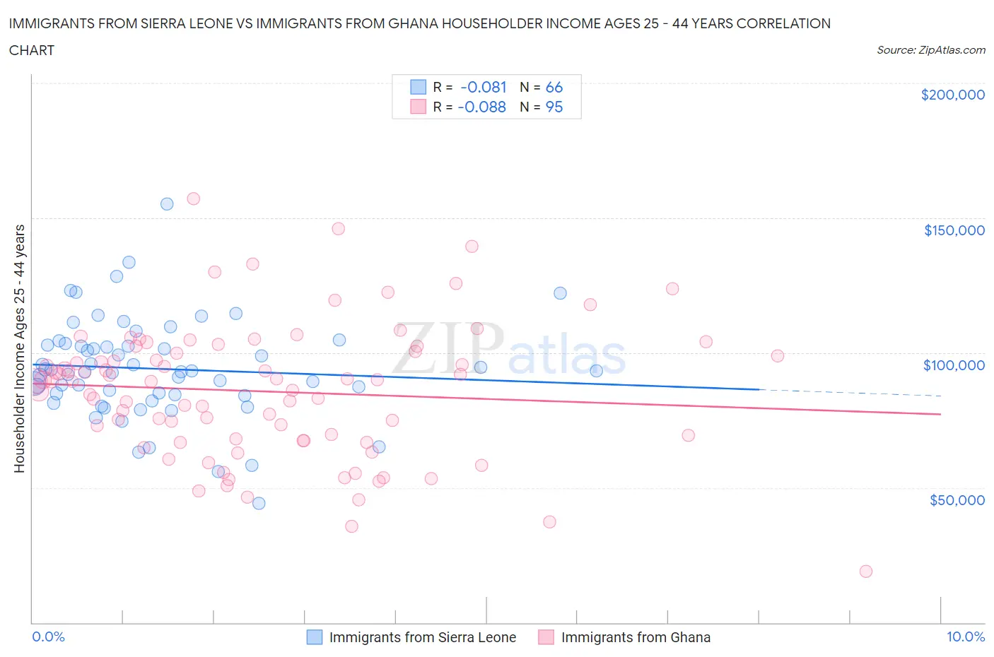 Immigrants from Sierra Leone vs Immigrants from Ghana Householder Income Ages 25 - 44 years