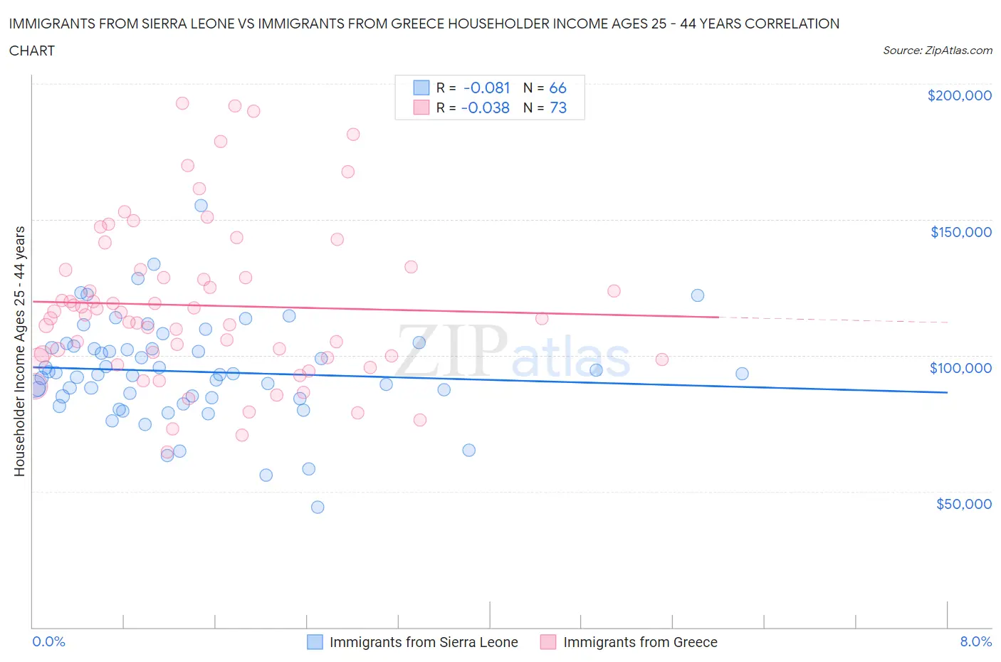 Immigrants from Sierra Leone vs Immigrants from Greece Householder Income Ages 25 - 44 years