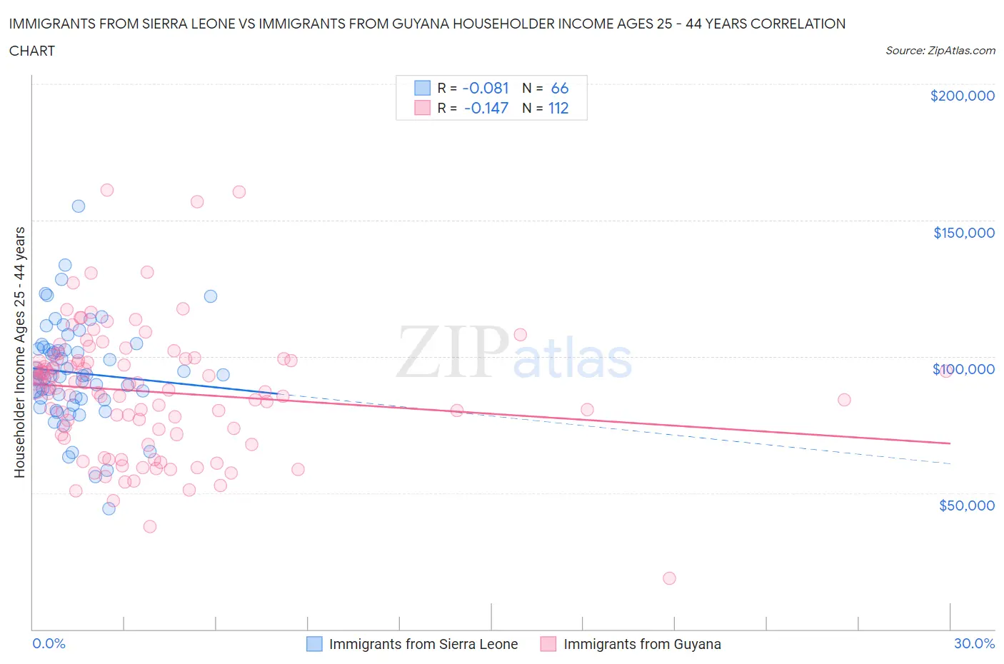 Immigrants from Sierra Leone vs Immigrants from Guyana Householder Income Ages 25 - 44 years