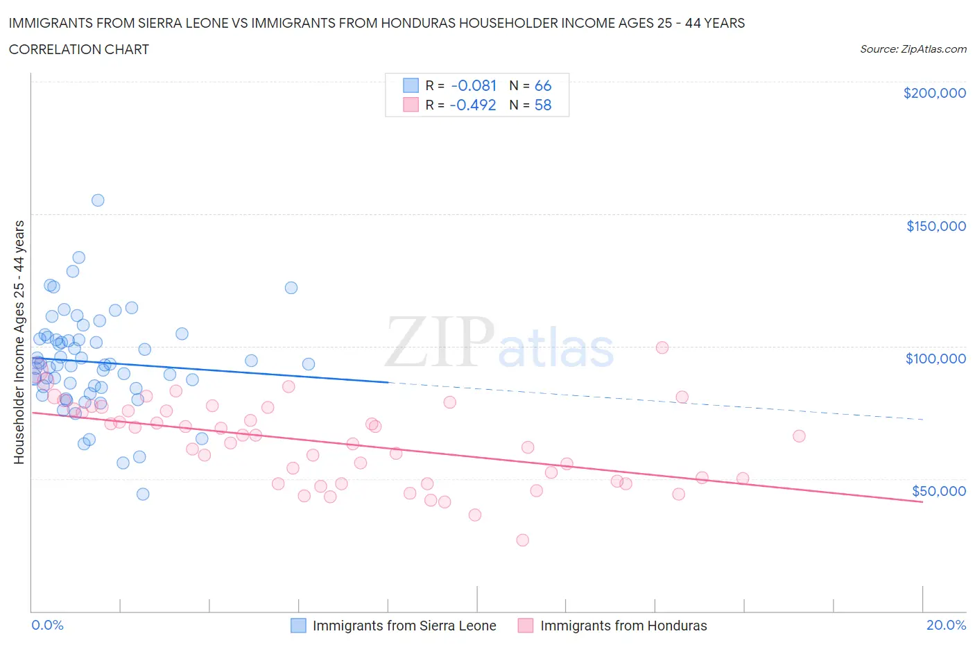Immigrants from Sierra Leone vs Immigrants from Honduras Householder Income Ages 25 - 44 years