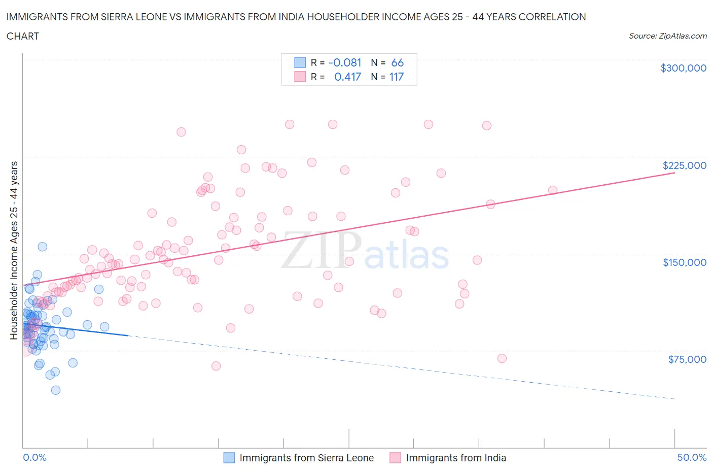 Immigrants from Sierra Leone vs Immigrants from India Householder Income Ages 25 - 44 years
