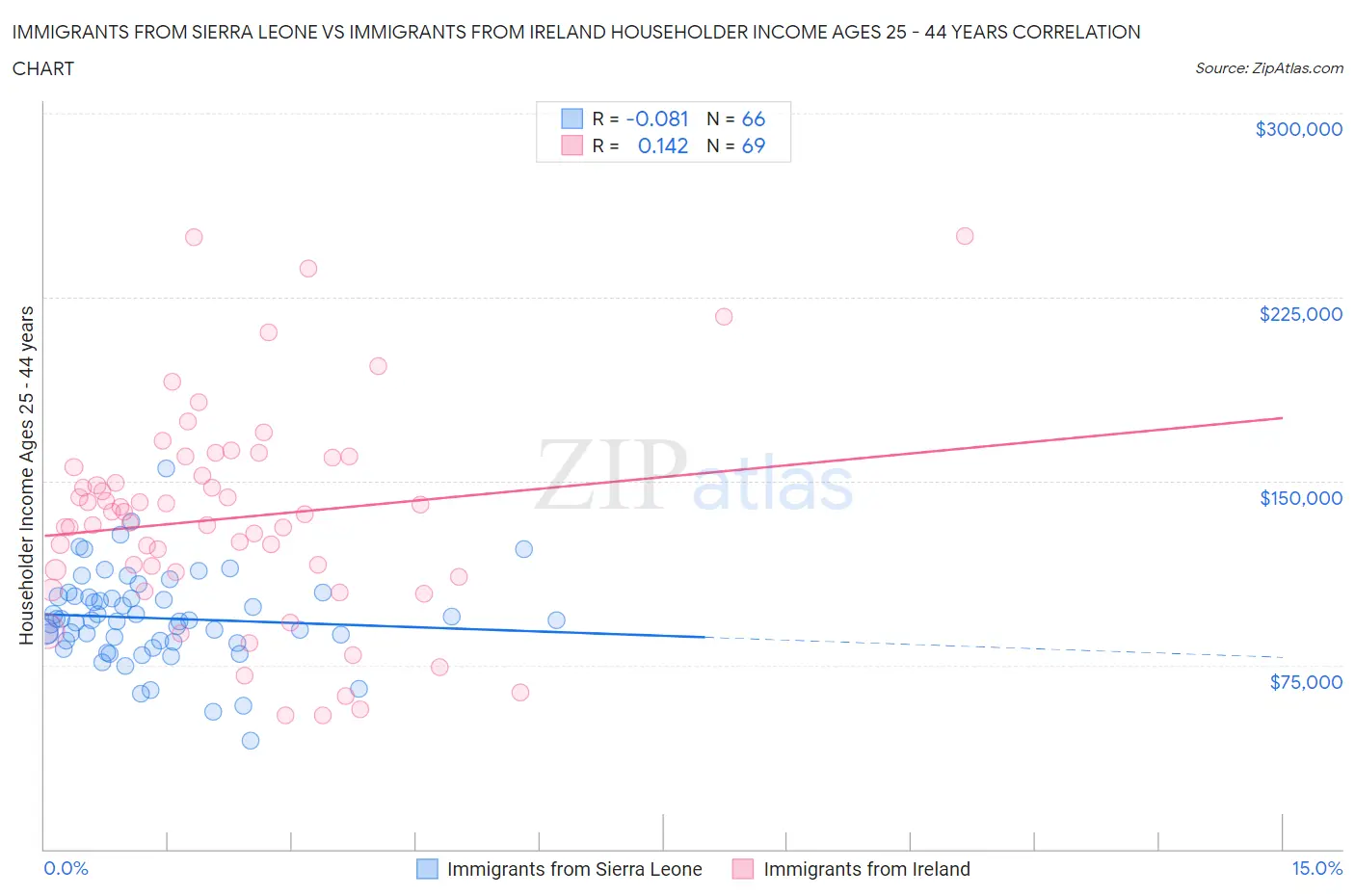 Immigrants from Sierra Leone vs Immigrants from Ireland Householder Income Ages 25 - 44 years