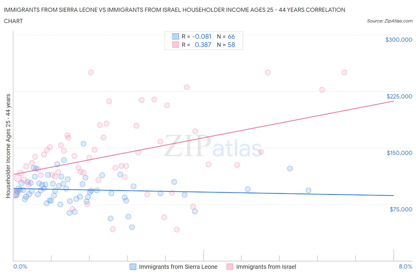 Immigrants from Sierra Leone vs Immigrants from Israel Householder Income Ages 25 - 44 years