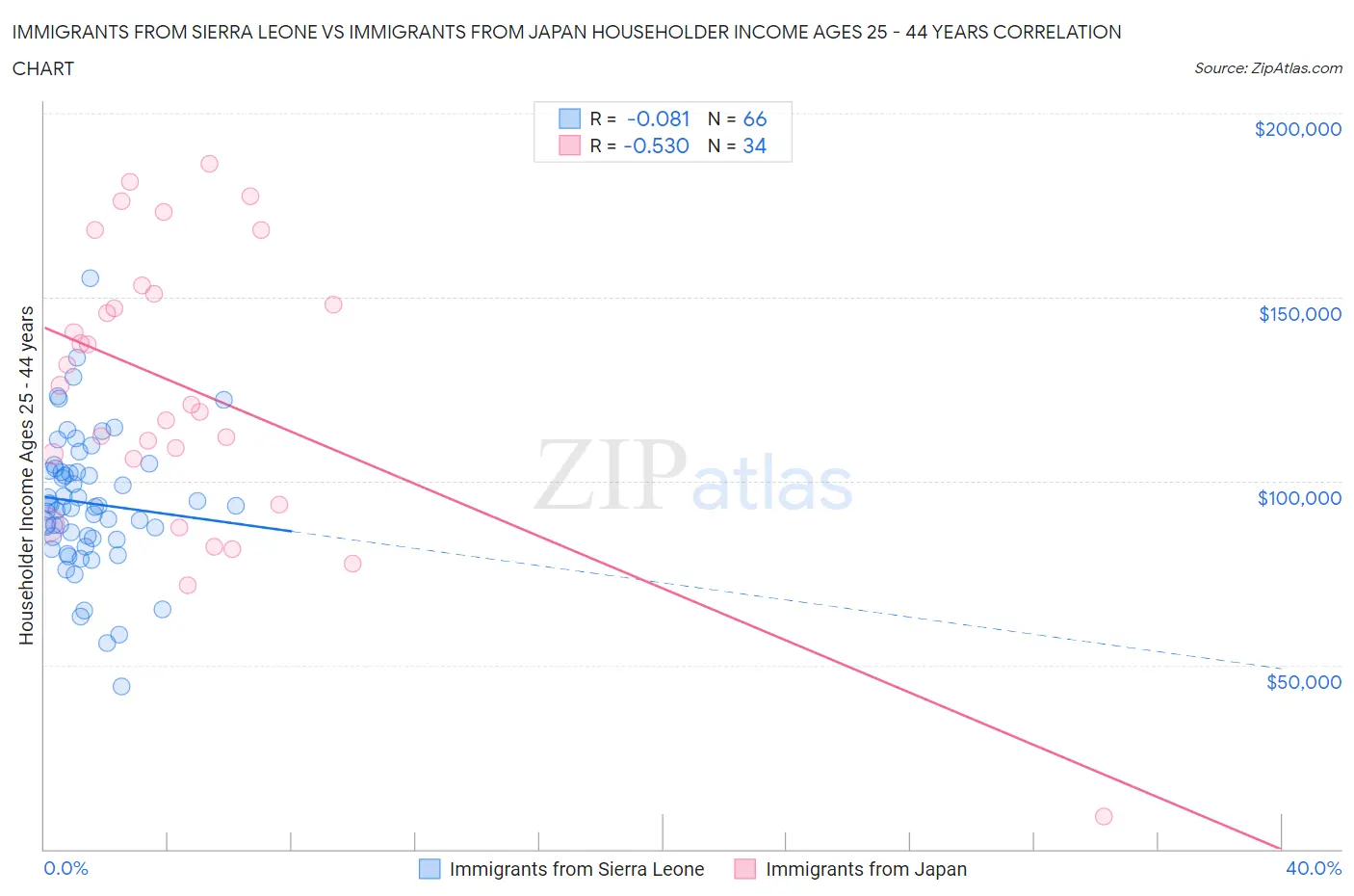 Immigrants from Sierra Leone vs Immigrants from Japan Householder Income Ages 25 - 44 years