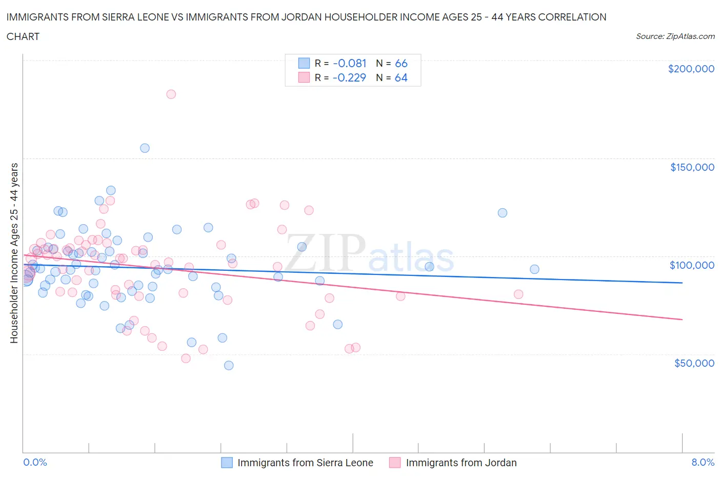 Immigrants from Sierra Leone vs Immigrants from Jordan Householder Income Ages 25 - 44 years