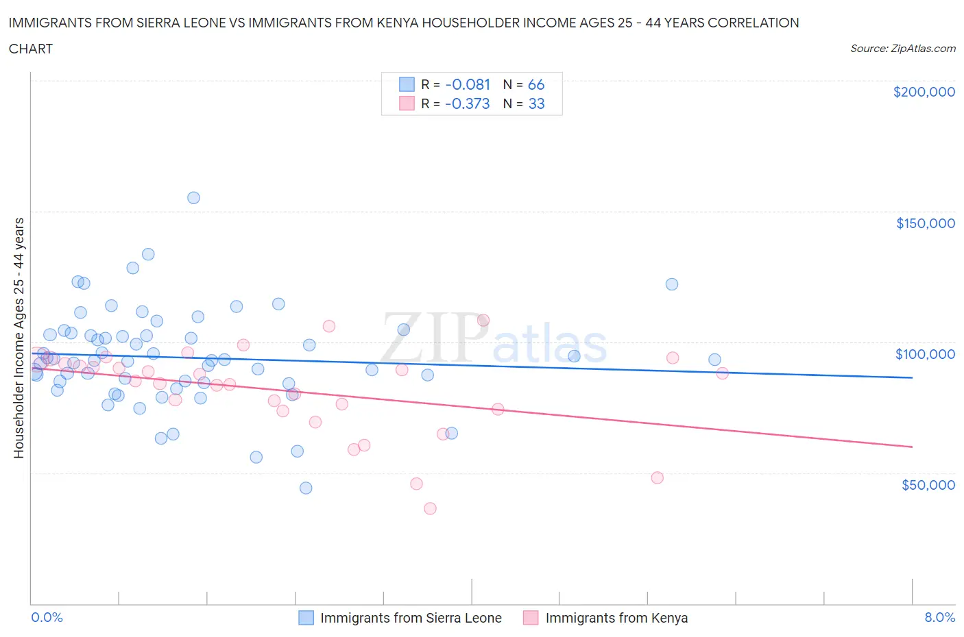 Immigrants from Sierra Leone vs Immigrants from Kenya Householder Income Ages 25 - 44 years