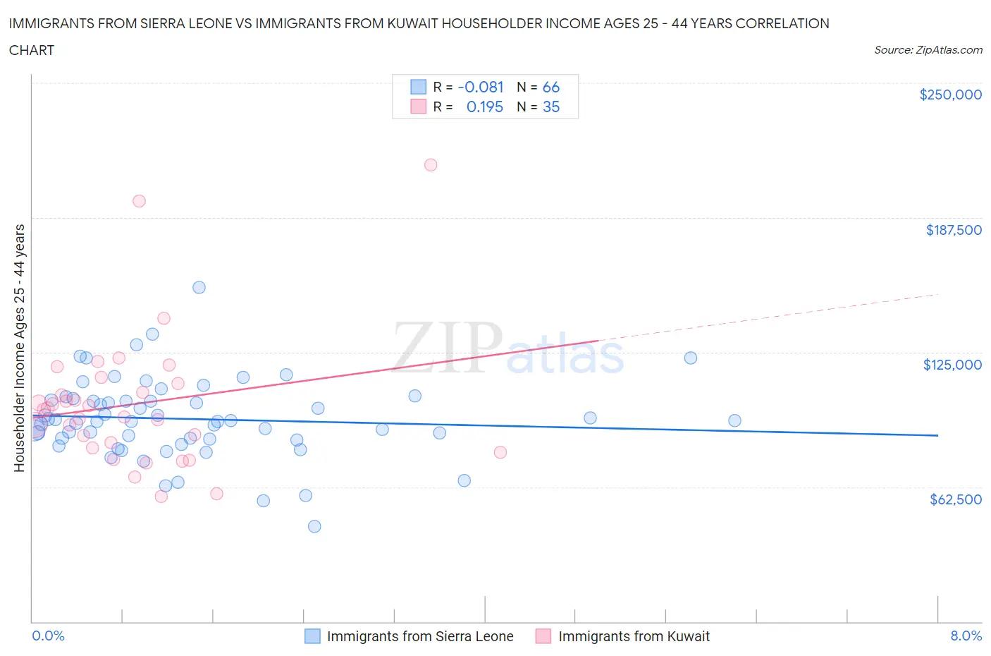 Immigrants from Sierra Leone vs Immigrants from Kuwait Householder Income Ages 25 - 44 years