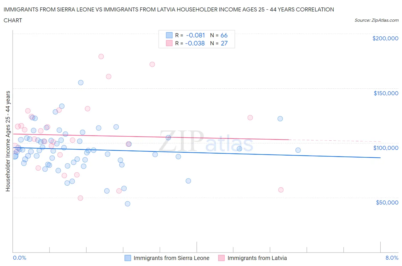 Immigrants from Sierra Leone vs Immigrants from Latvia Householder Income Ages 25 - 44 years