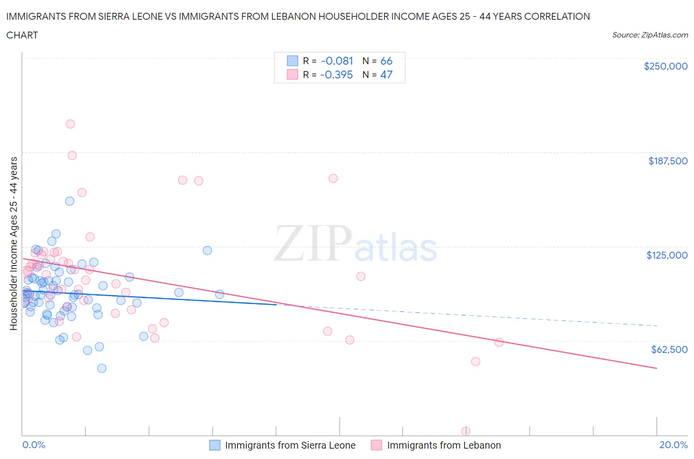 Immigrants from Sierra Leone vs Immigrants from Lebanon Householder Income Ages 25 - 44 years