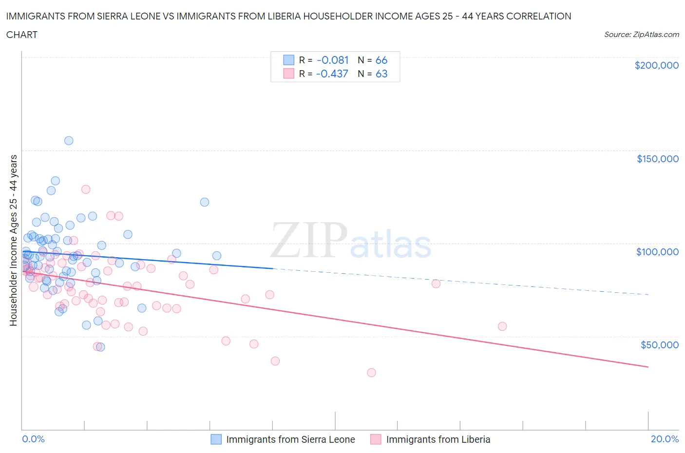 Immigrants from Sierra Leone vs Immigrants from Liberia Householder Income Ages 25 - 44 years