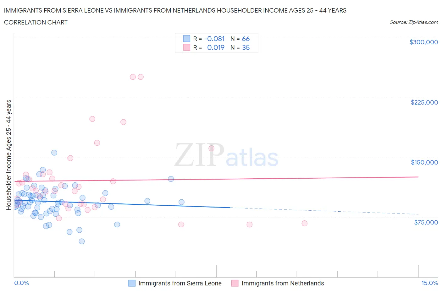 Immigrants from Sierra Leone vs Immigrants from Netherlands Householder Income Ages 25 - 44 years