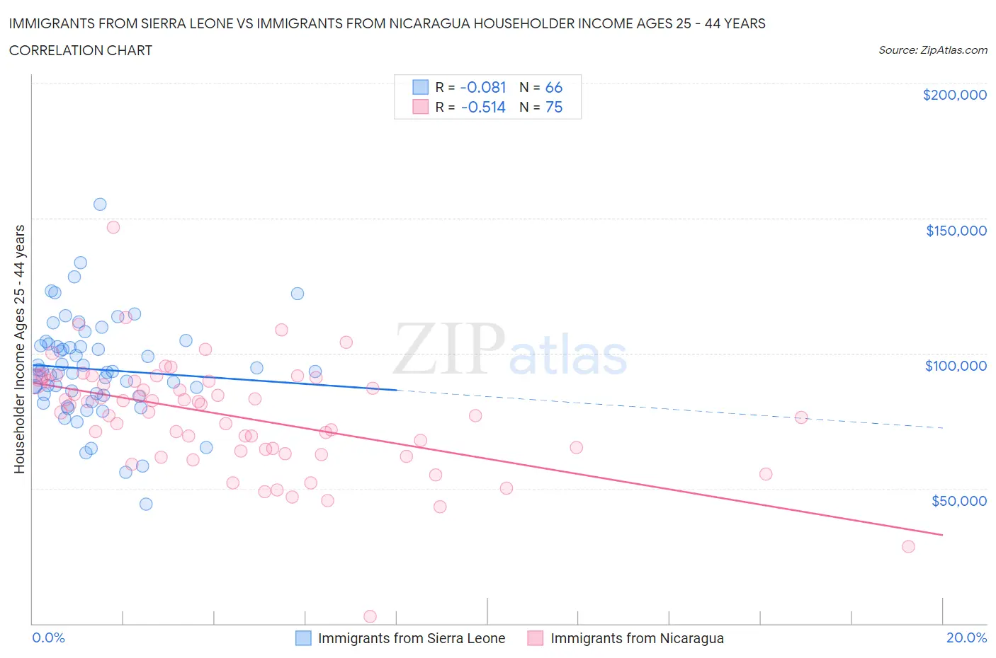 Immigrants from Sierra Leone vs Immigrants from Nicaragua Householder Income Ages 25 - 44 years