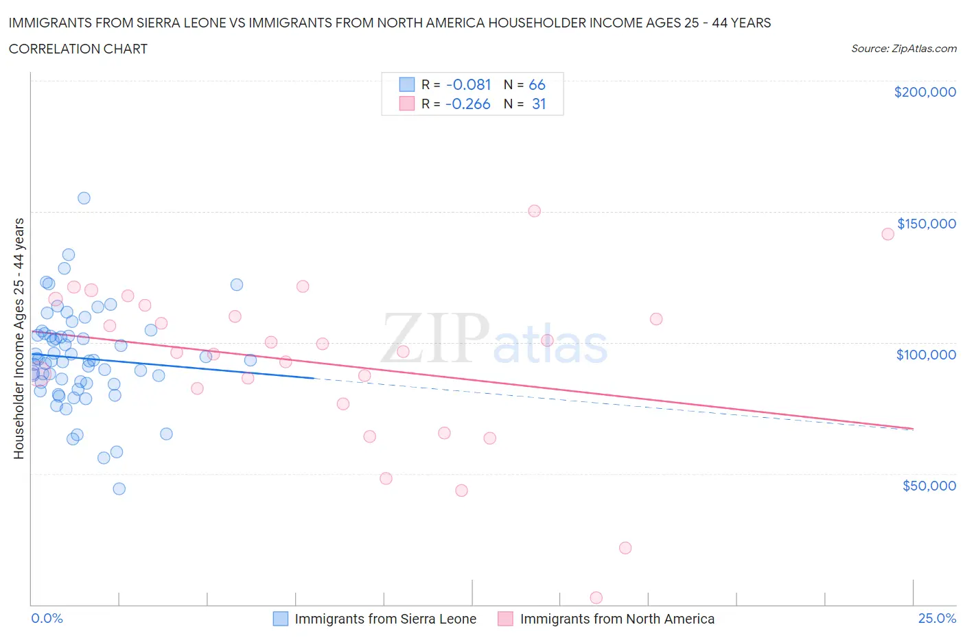 Immigrants from Sierra Leone vs Immigrants from North America Householder Income Ages 25 - 44 years