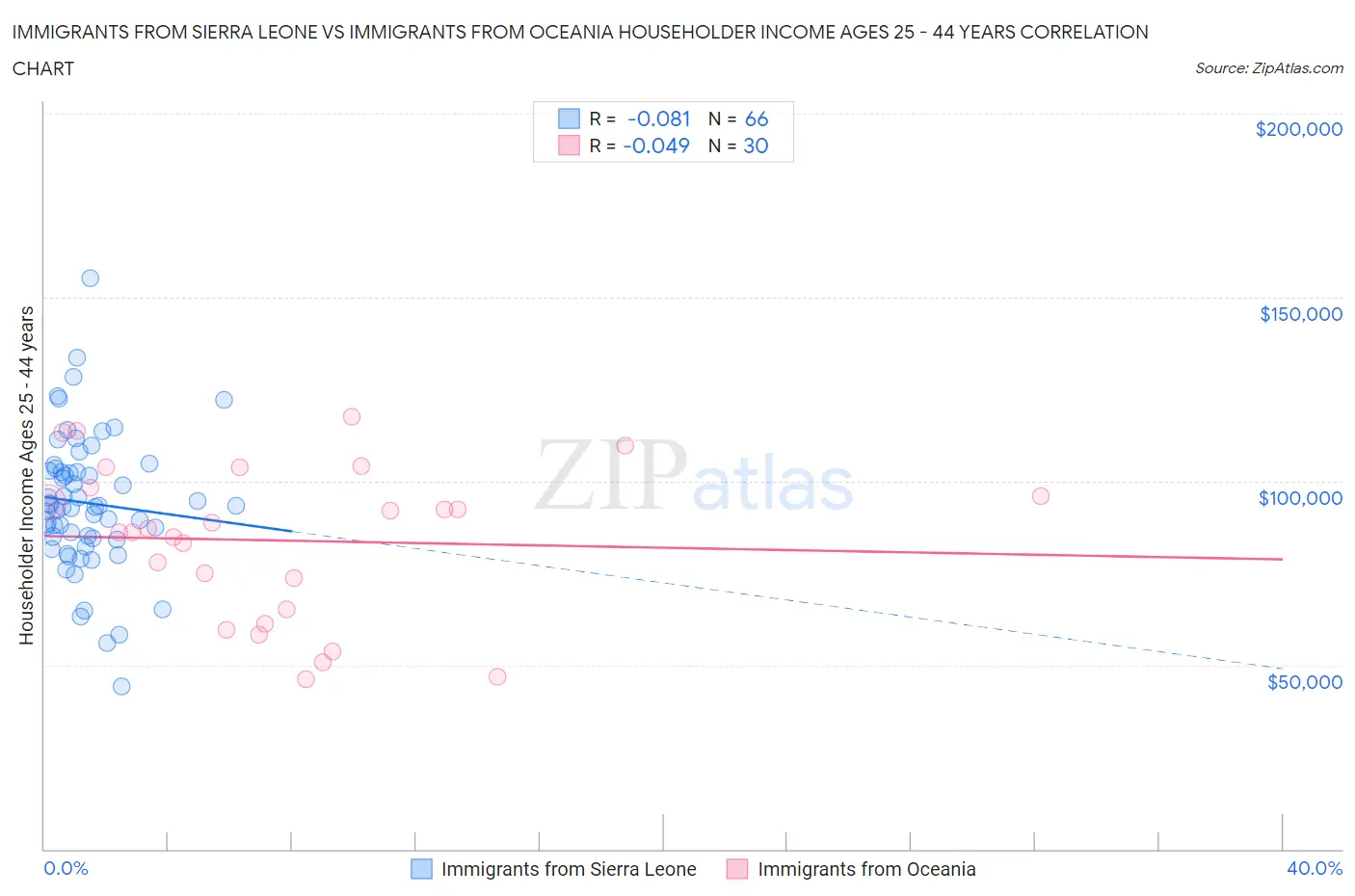 Immigrants from Sierra Leone vs Immigrants from Oceania Householder Income Ages 25 - 44 years