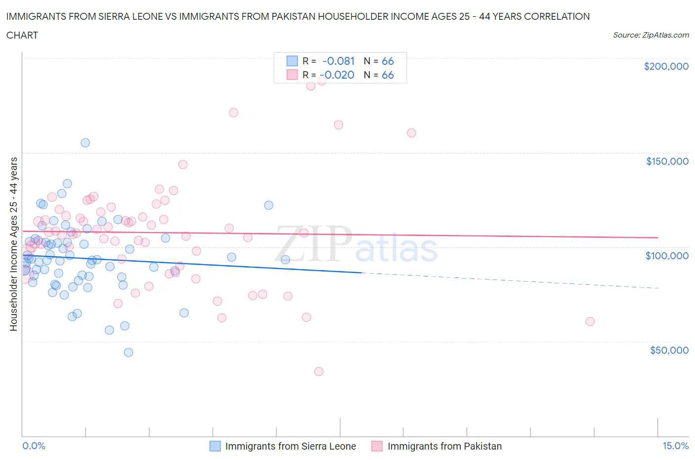 Immigrants from Sierra Leone vs Immigrants from Pakistan Householder Income Ages 25 - 44 years