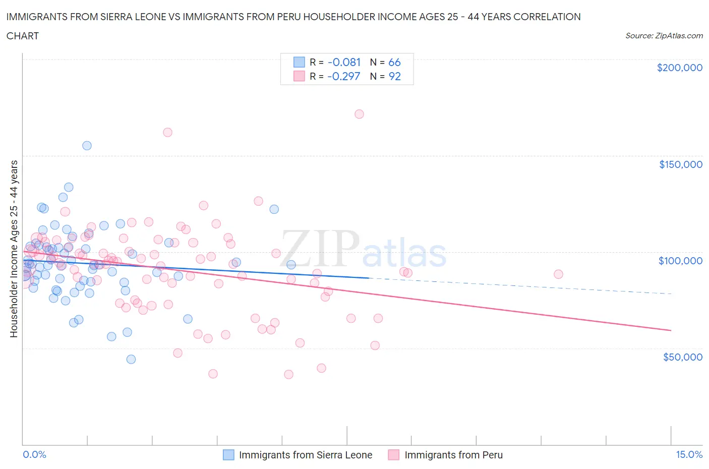 Immigrants from Sierra Leone vs Immigrants from Peru Householder Income Ages 25 - 44 years