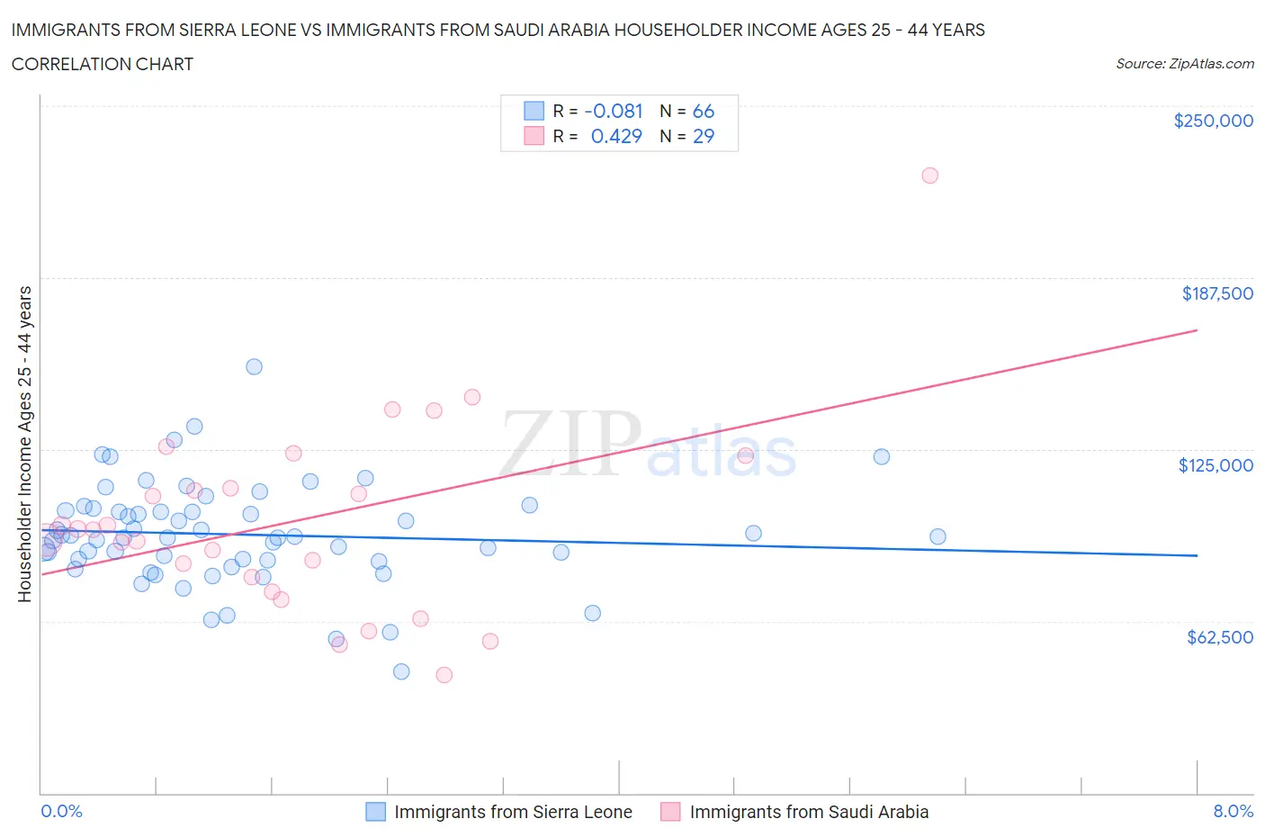 Immigrants from Sierra Leone vs Immigrants from Saudi Arabia Householder Income Ages 25 - 44 years