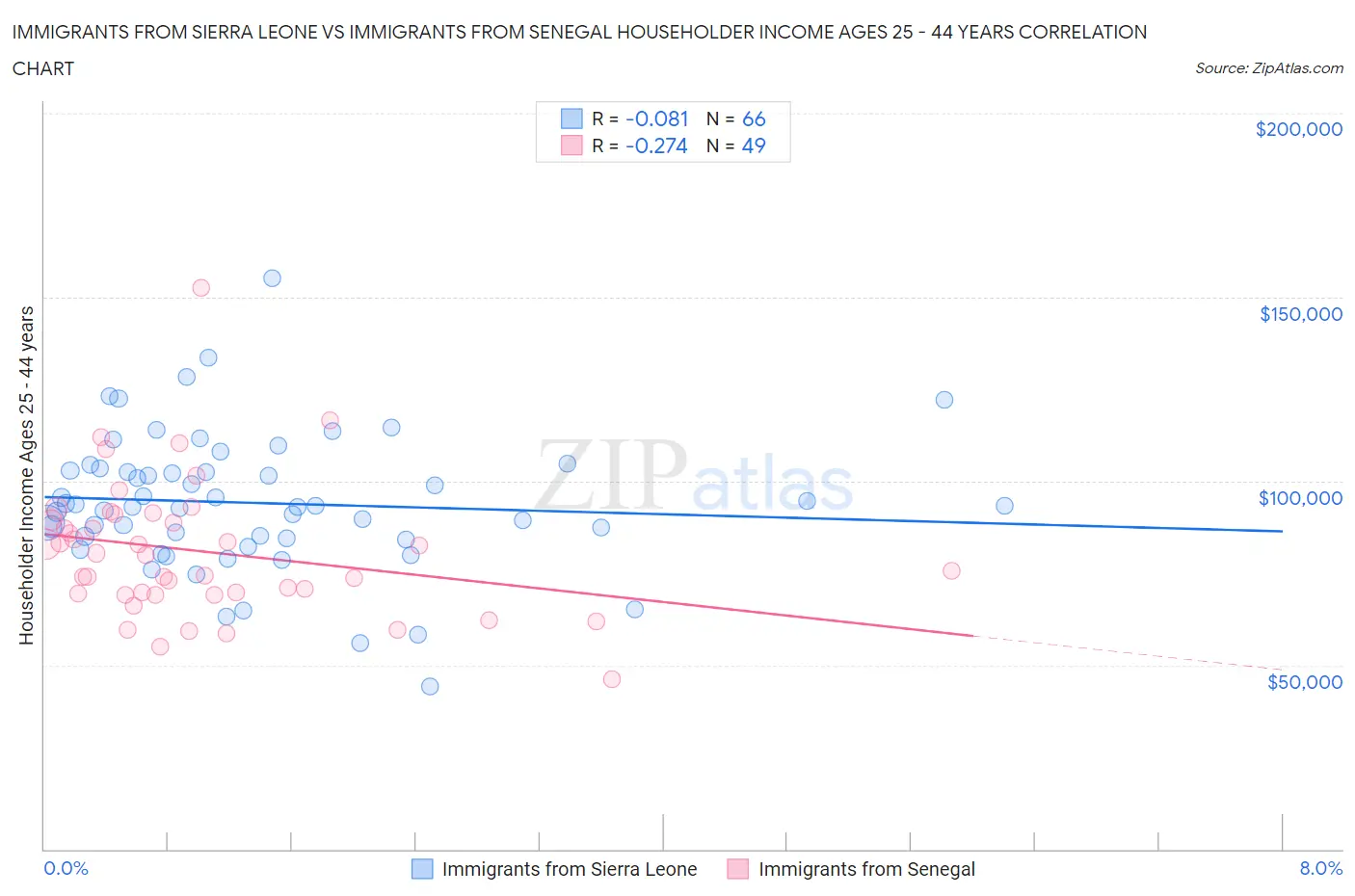 Immigrants from Sierra Leone vs Immigrants from Senegal Householder Income Ages 25 - 44 years