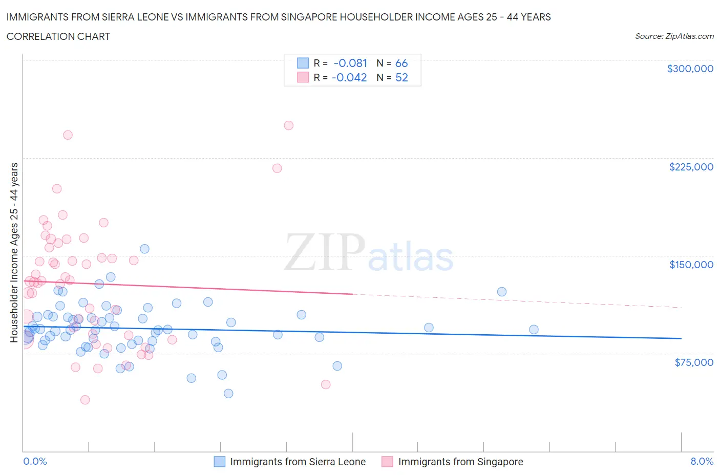 Immigrants from Sierra Leone vs Immigrants from Singapore Householder Income Ages 25 - 44 years