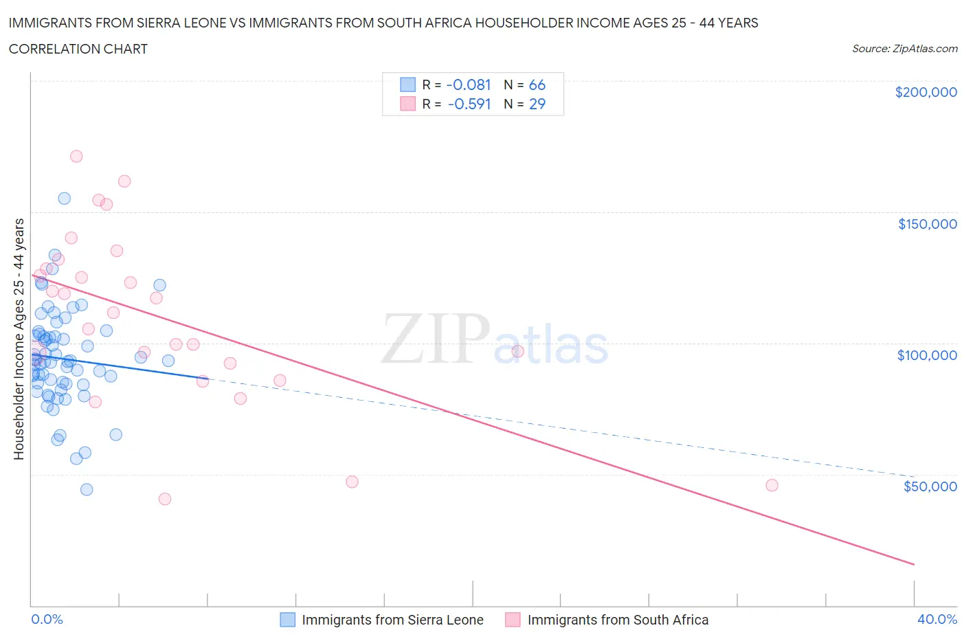 Immigrants from Sierra Leone vs Immigrants from South Africa Householder Income Ages 25 - 44 years