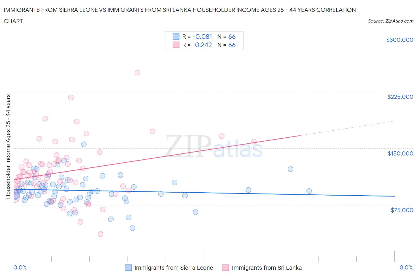 Immigrants from Sierra Leone vs Immigrants from Sri Lanka Householder Income Ages 25 - 44 years