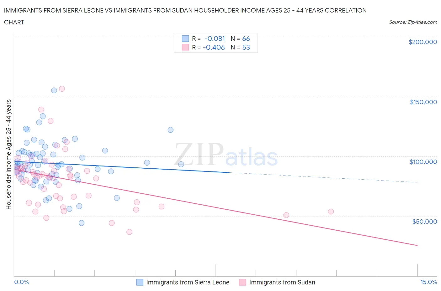 Immigrants from Sierra Leone vs Immigrants from Sudan Householder Income Ages 25 - 44 years