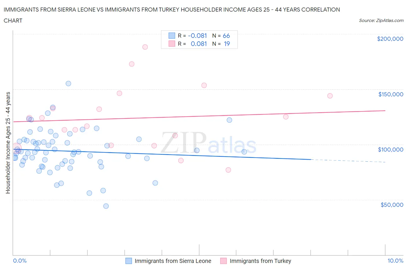 Immigrants from Sierra Leone vs Immigrants from Turkey Householder Income Ages 25 - 44 years
