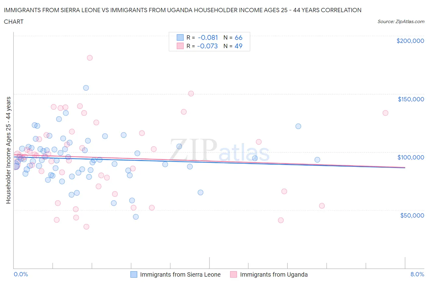 Immigrants from Sierra Leone vs Immigrants from Uganda Householder Income Ages 25 - 44 years