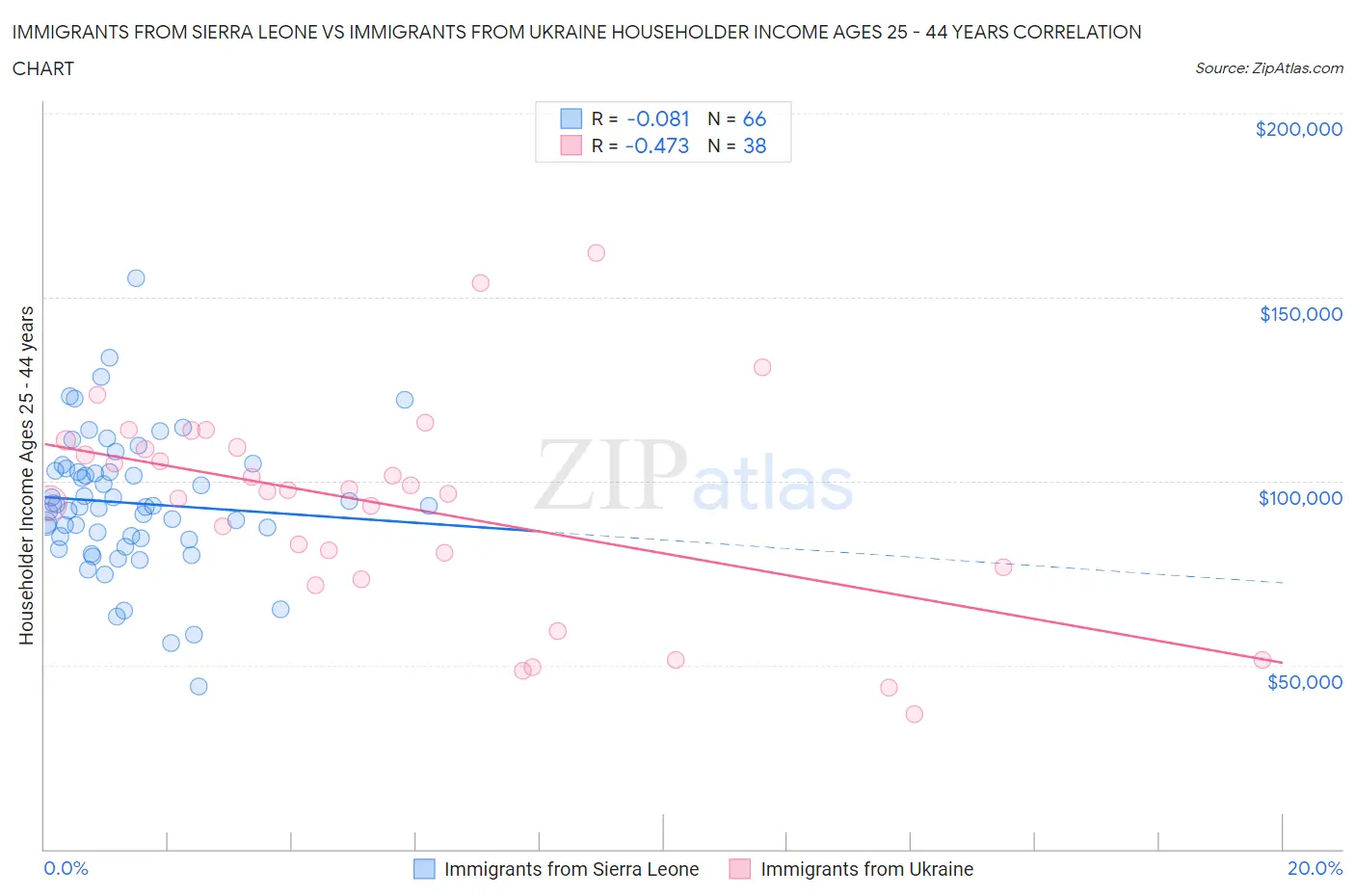 Immigrants from Sierra Leone vs Immigrants from Ukraine Householder Income Ages 25 - 44 years