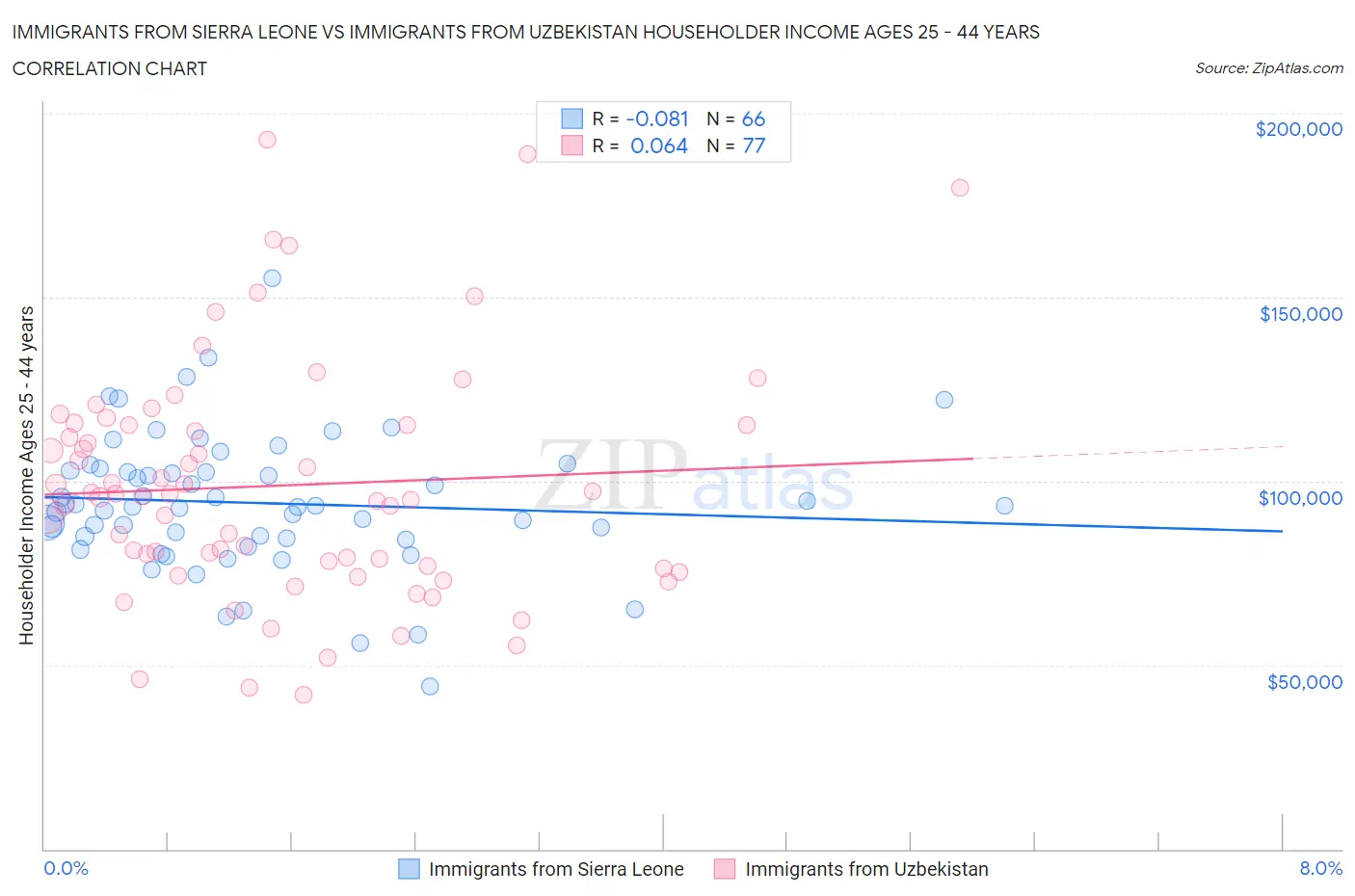 Immigrants from Sierra Leone vs Immigrants from Uzbekistan Householder Income Ages 25 - 44 years