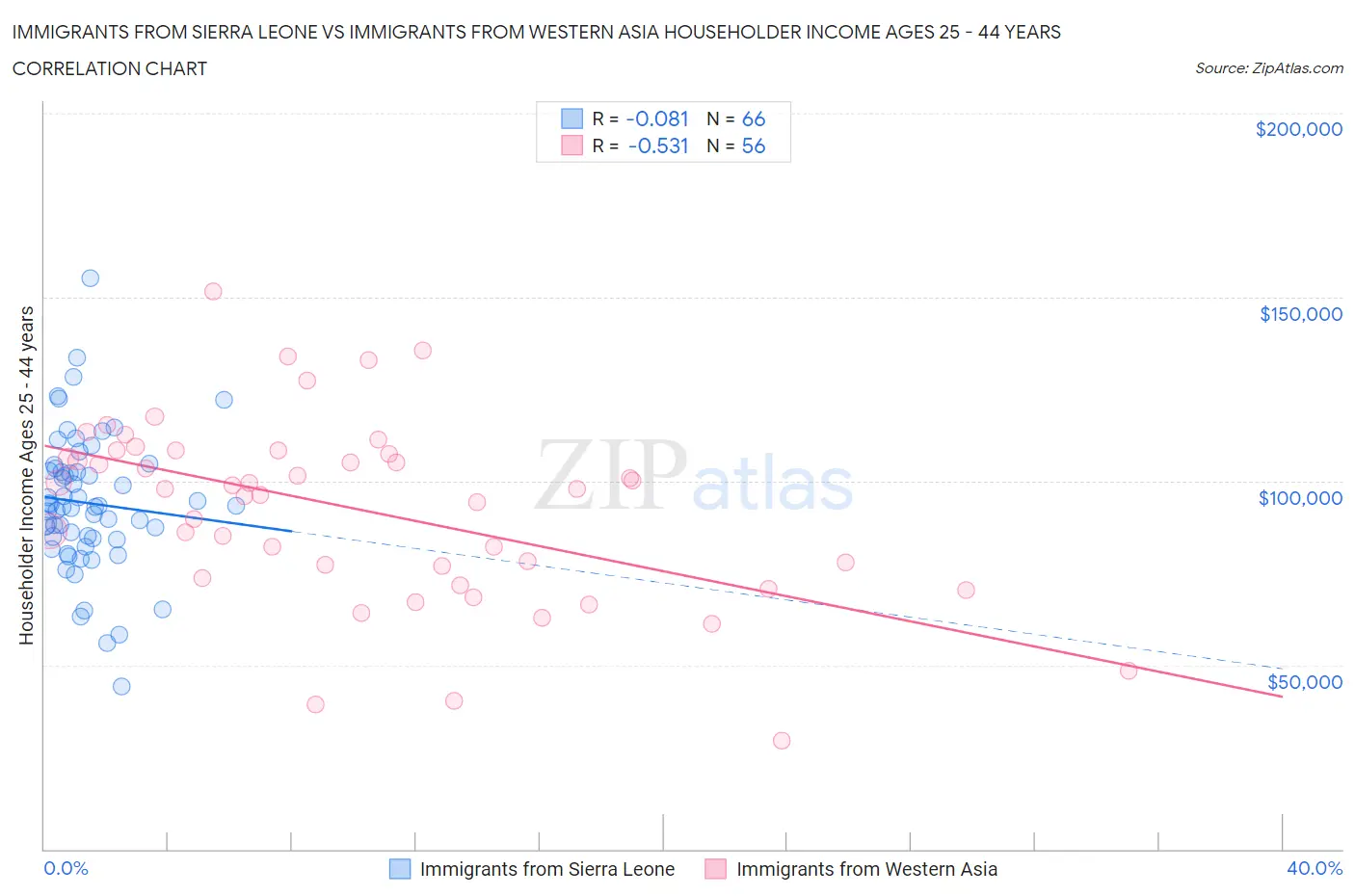 Immigrants from Sierra Leone vs Immigrants from Western Asia Householder Income Ages 25 - 44 years