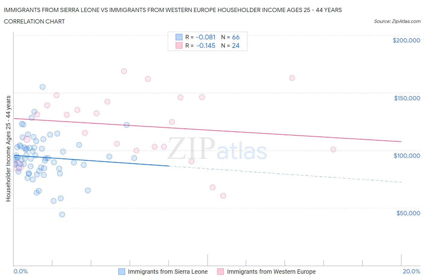 Immigrants from Sierra Leone vs Immigrants from Western Europe Householder Income Ages 25 - 44 years