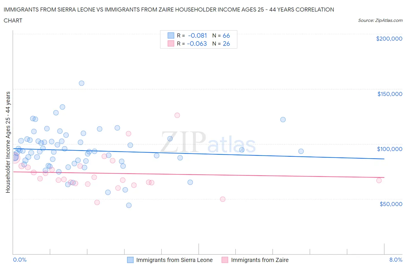 Immigrants from Sierra Leone vs Immigrants from Zaire Householder Income Ages 25 - 44 years