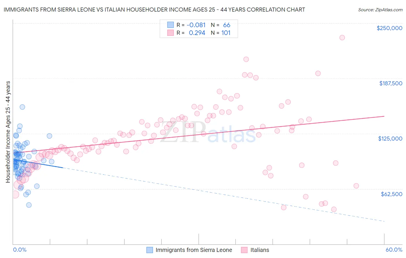 Immigrants from Sierra Leone vs Italian Householder Income Ages 25 - 44 years