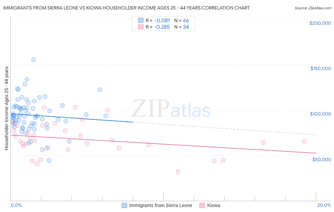 Immigrants from Sierra Leone vs Kiowa Householder Income Ages 25 - 44 years