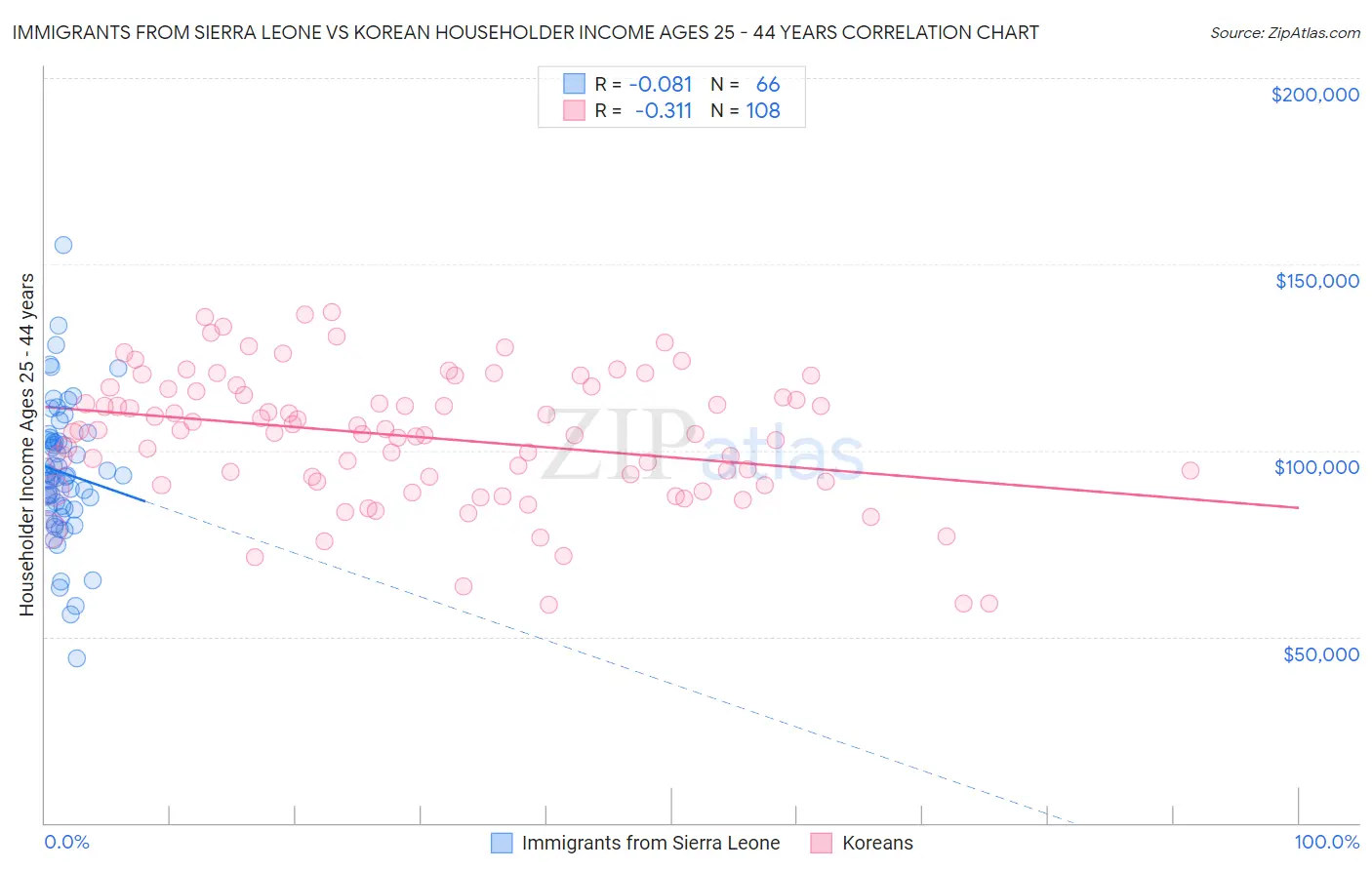 Immigrants from Sierra Leone vs Korean Householder Income Ages 25 - 44 years