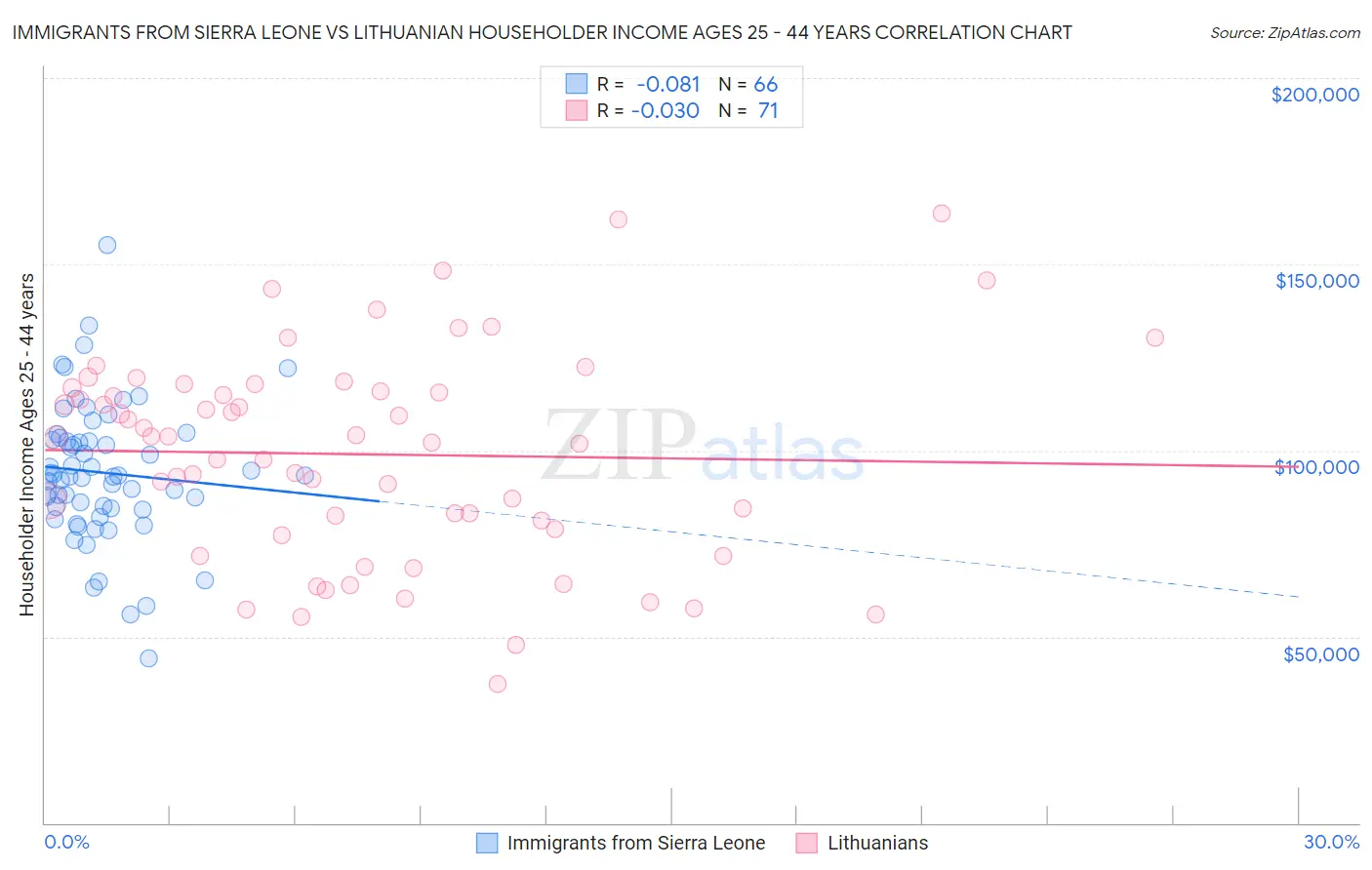 Immigrants from Sierra Leone vs Lithuanian Householder Income Ages 25 - 44 years
