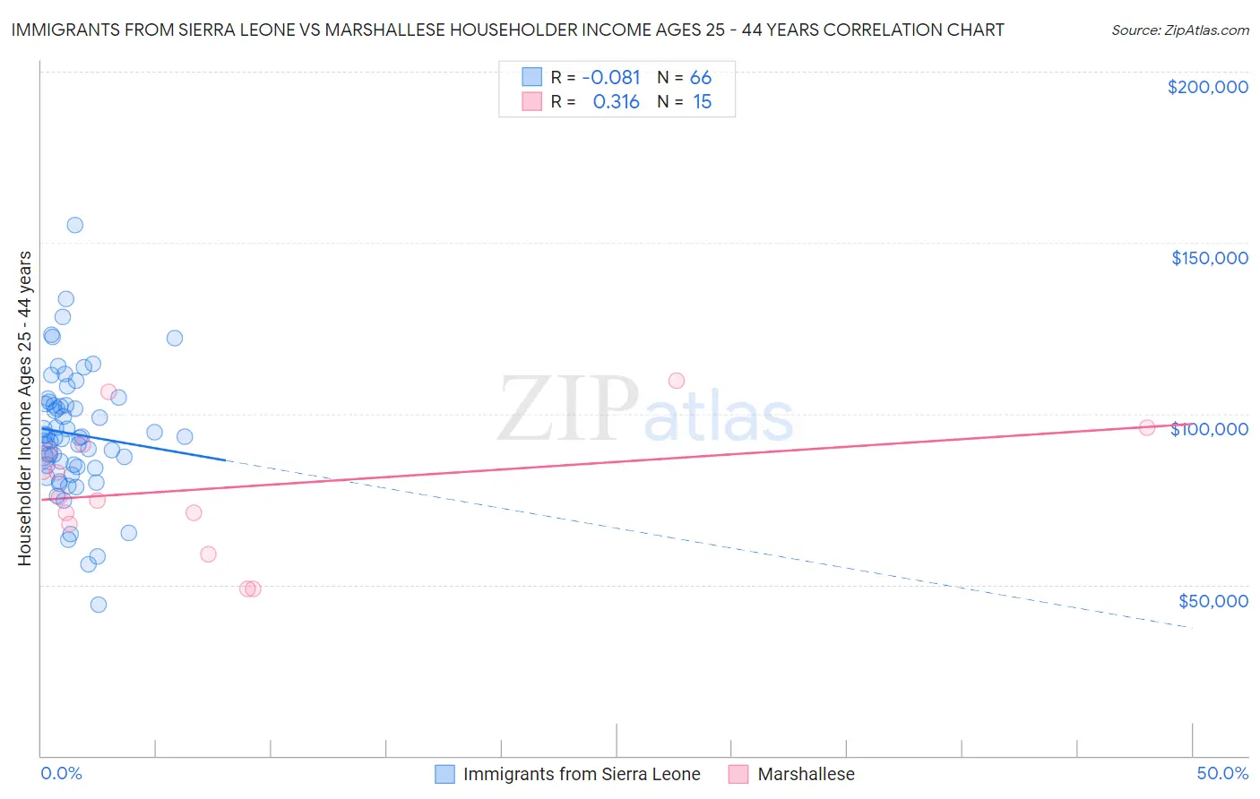 Immigrants from Sierra Leone vs Marshallese Householder Income Ages 25 - 44 years
