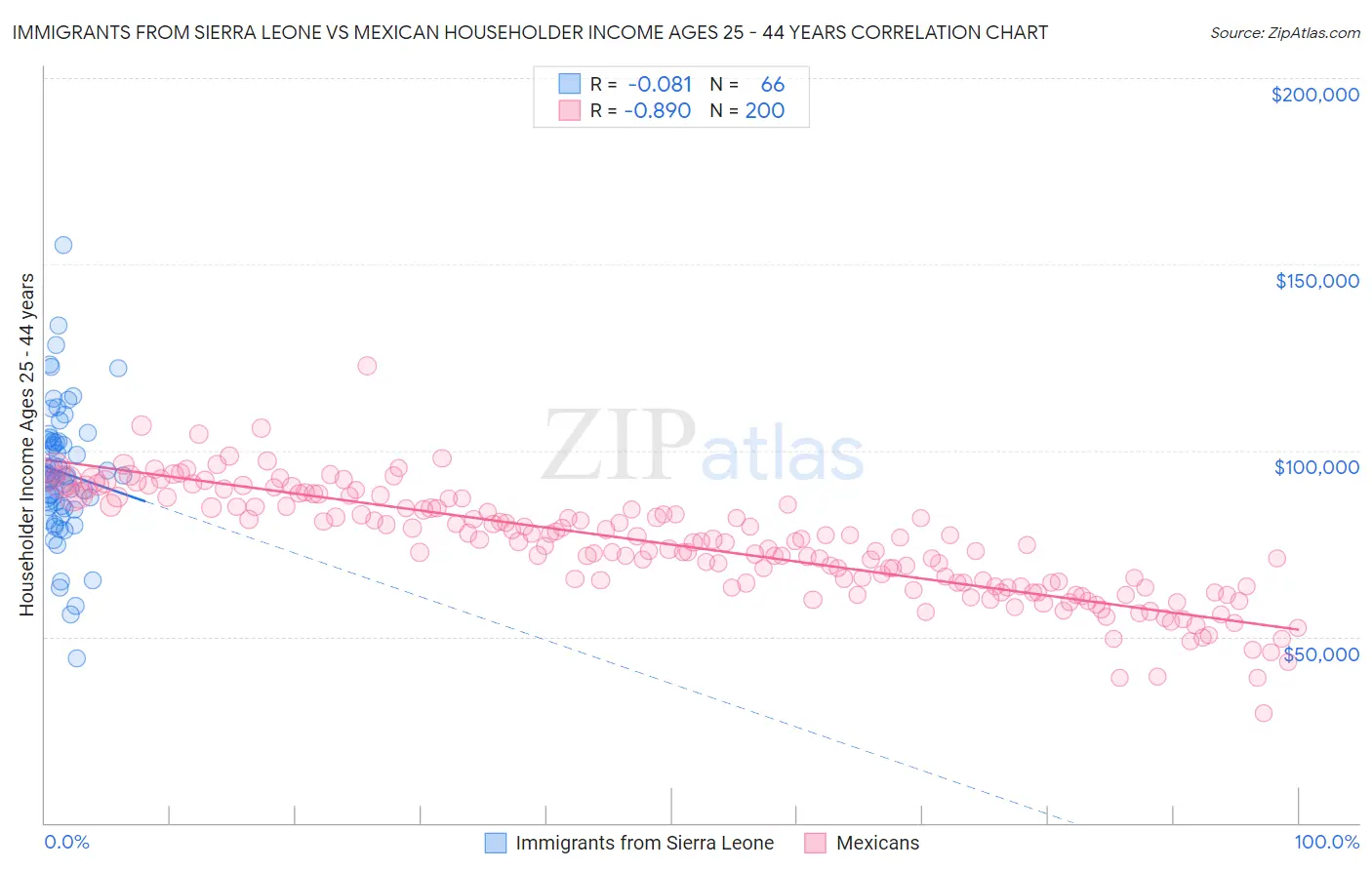 Immigrants from Sierra Leone vs Mexican Householder Income Ages 25 - 44 years