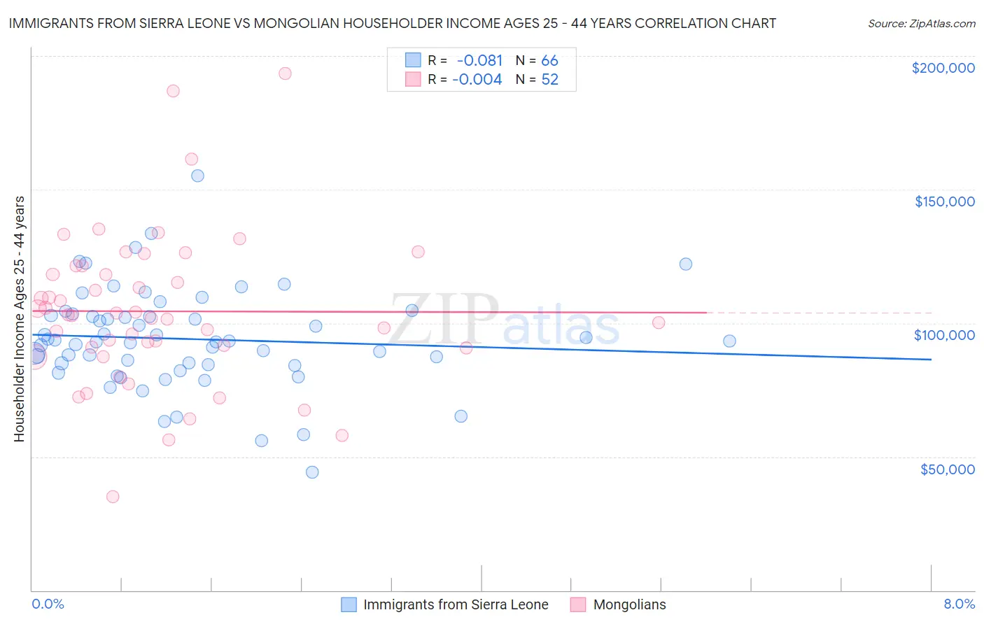 Immigrants from Sierra Leone vs Mongolian Householder Income Ages 25 - 44 years