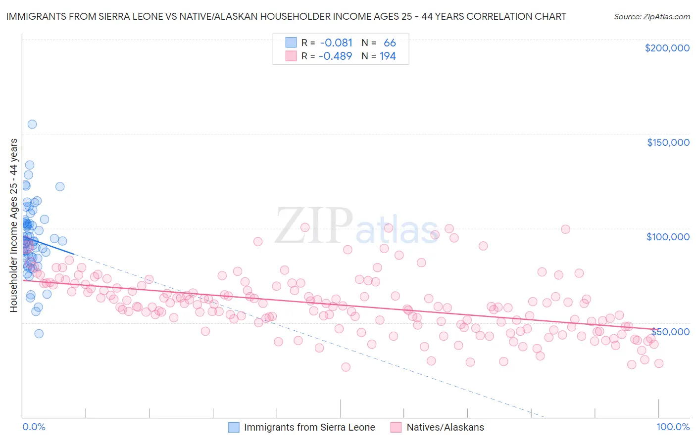 Immigrants from Sierra Leone vs Native/Alaskan Householder Income Ages 25 - 44 years