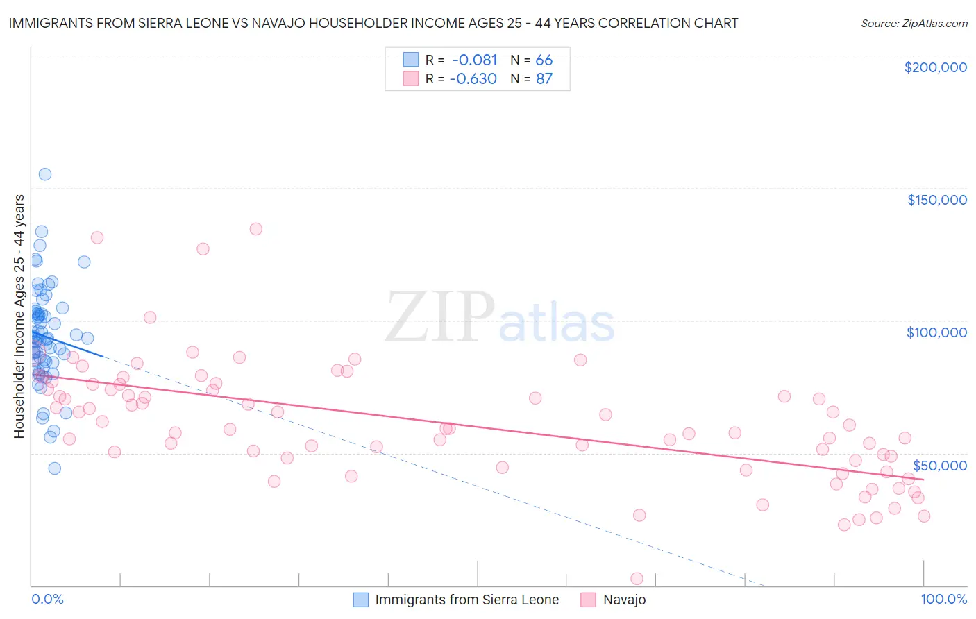 Immigrants from Sierra Leone vs Navajo Householder Income Ages 25 - 44 years